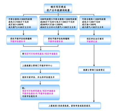 “十三五”重点项目节能评估报告（节能专篇）——太阳能用器具制造项目